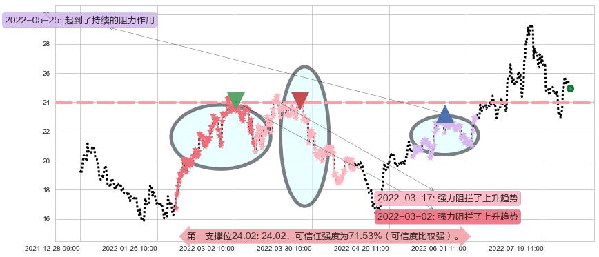 江特电机阻力支撑位图-阿布量化