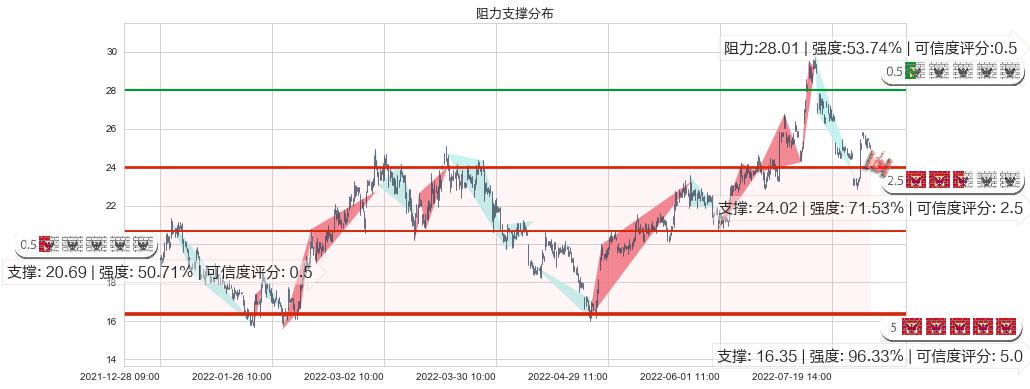 江特电机(sz002176)阻力支撑位图-阿布量化