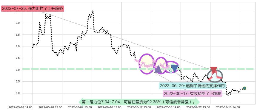 怡亚通阻力支撑位图-阿布量化