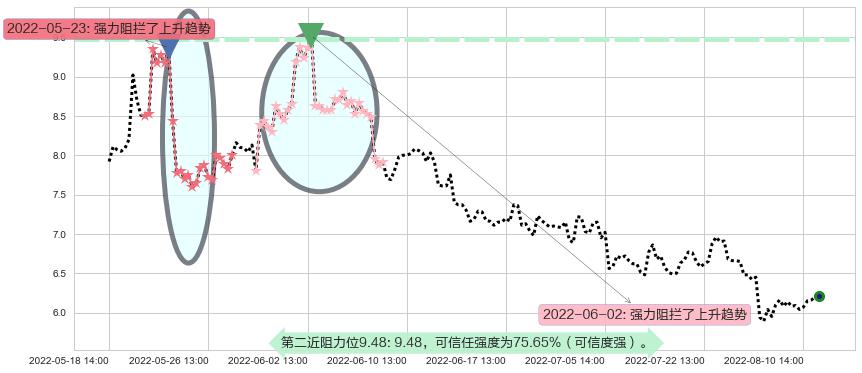怡亚通阻力支撑位图-阿布量化