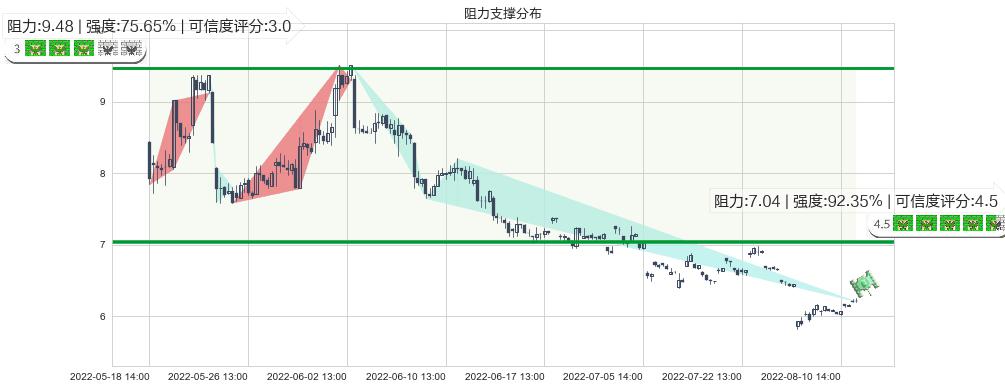 怡亚通(sz002183)阻力支撑位图-阿布量化