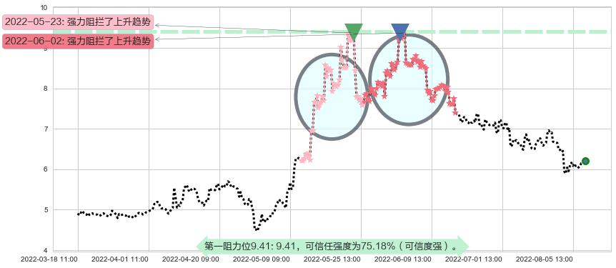 怡亚通阻力支撑位图-阿布量化