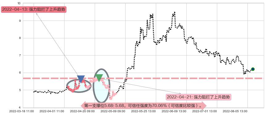 怡亚通阻力支撑位图-阿布量化