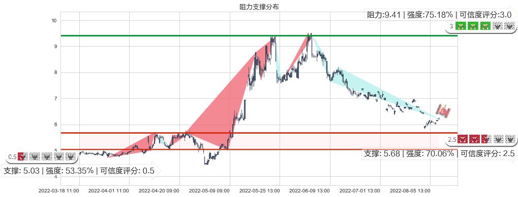 怡亚通(sz002183)阻力支撑位图-阿布量化