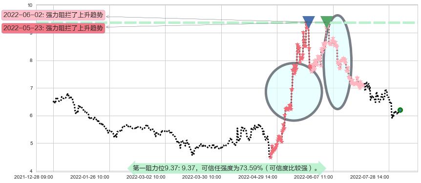 怡亚通阻力支撑位图-阿布量化