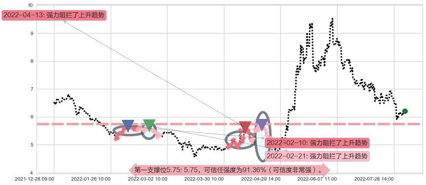 怡亚通阻力支撑位图-阿布量化