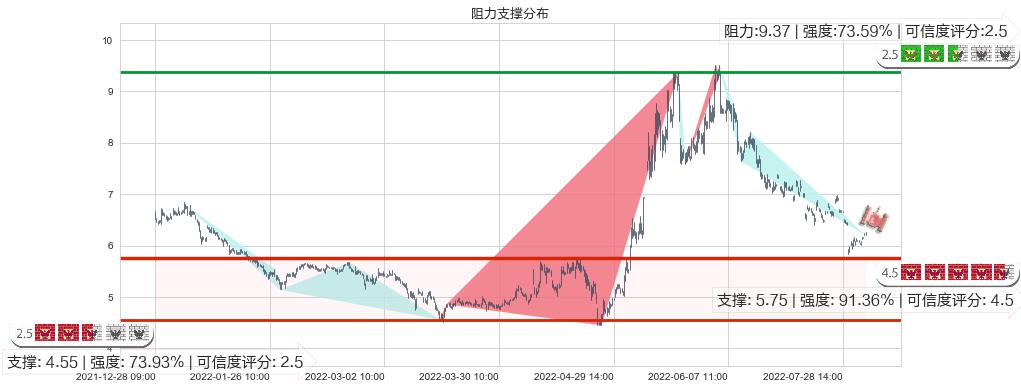 怡亚通(sz002183)阻力支撑位图-阿布量化