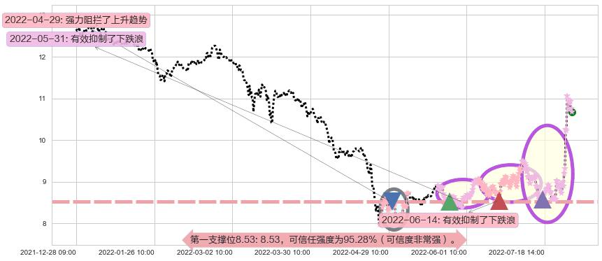 华天科技阻力支撑位图-阿布量化