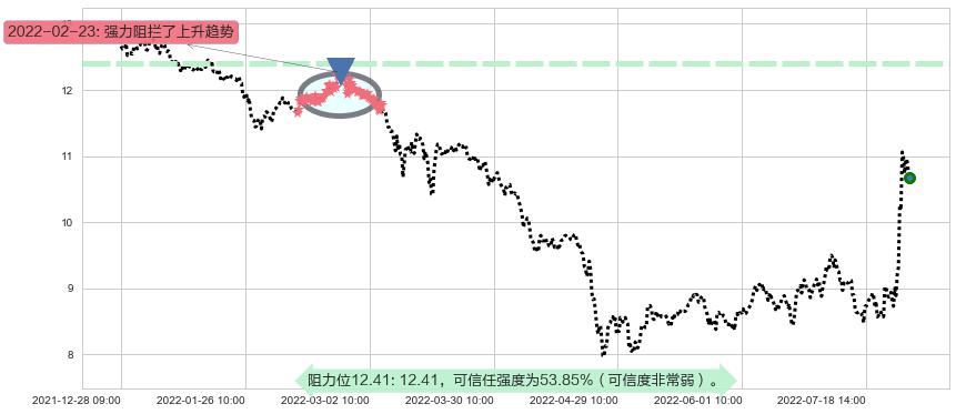 华天科技阻力支撑位图-阿布量化