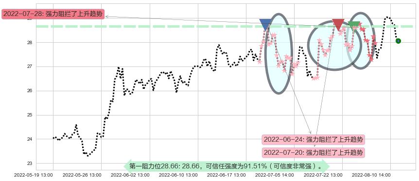 成飞集成阻力支撑位图-阿布量化