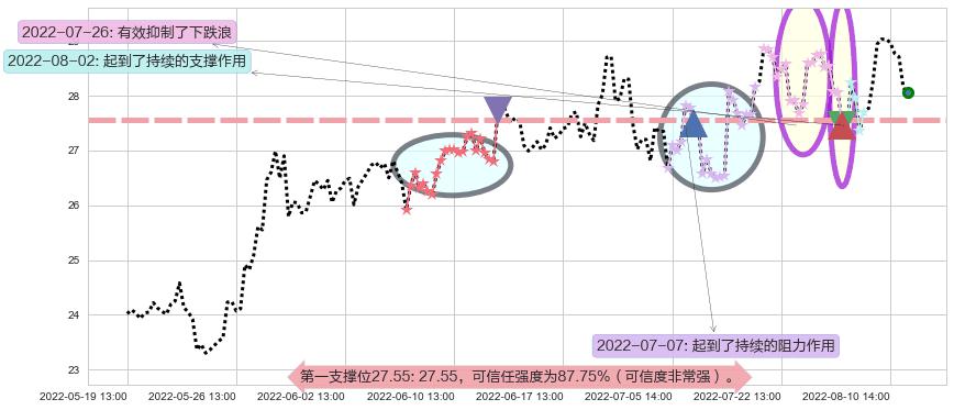 成飞集成阻力支撑位图-阿布量化