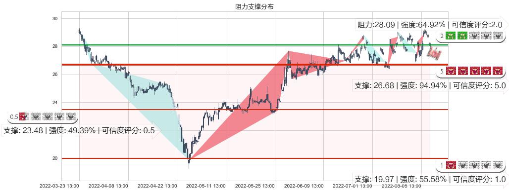 成飞集成(sz002190)阻力支撑位图-阿布量化