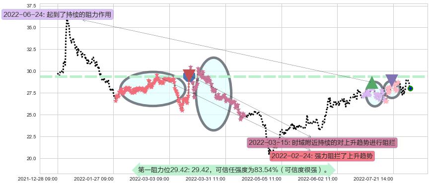 成飞集成阻力支撑位图-阿布量化