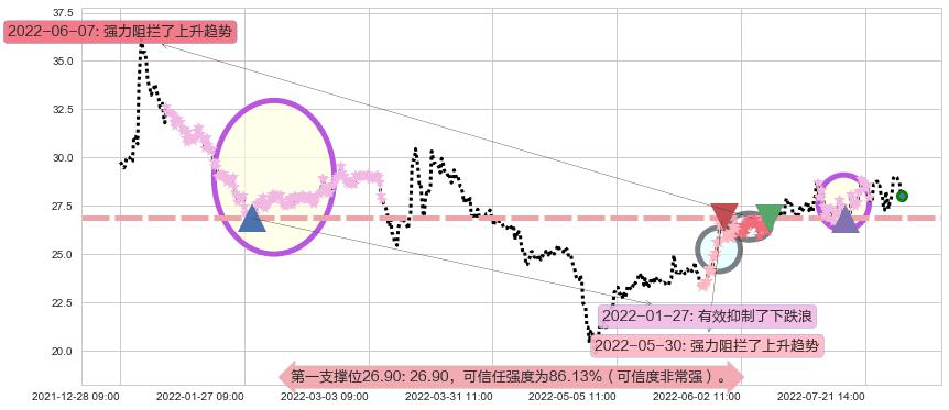 成飞集成阻力支撑位图-阿布量化