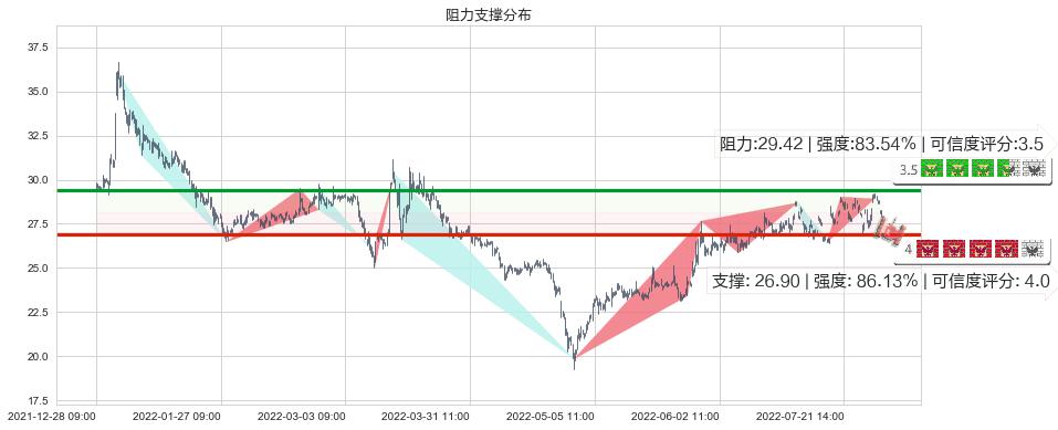 成飞集成(sz002190)阻力支撑位图-阿布量化