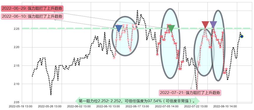 二三四五阻力支撑位图-阿布量化