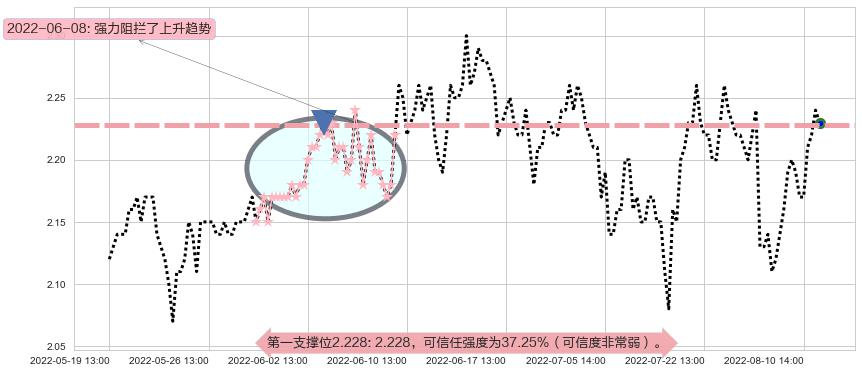 二三四五阻力支撑位图-阿布量化