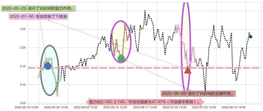 二三四五阻力支撑位图-阿布量化