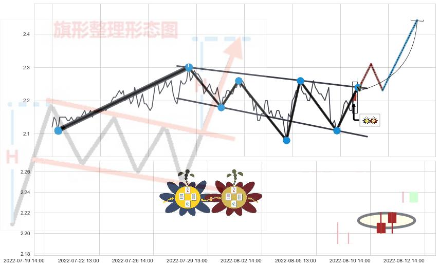 高位并排阳线+上涨身怀六甲 ➕ 突破整理