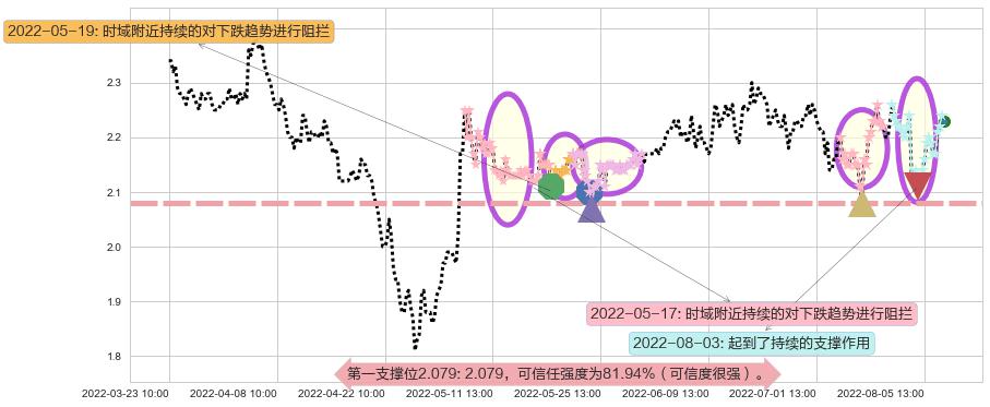 二三四五阻力支撑位图-阿布量化