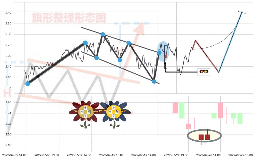 低位并排阳线+高位并排阳线+旭日东升+上涨身怀六甲+上涨孤独十字星+下跌身怀六甲 ➕ 突破整理