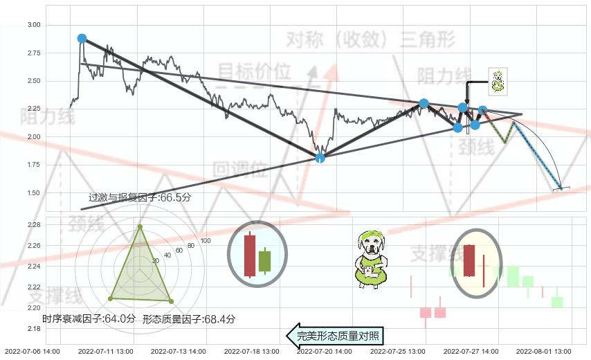 下跌身怀六甲 ➕ 突破整理