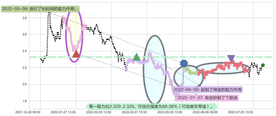 二三四五阻力支撑位图-阿布量化