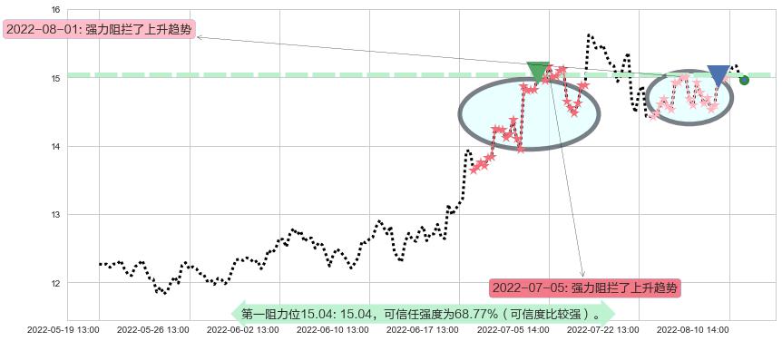 金风科技阻力支撑位图-阿布量化