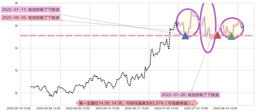 金风科技阻力支撑位图-阿布量化