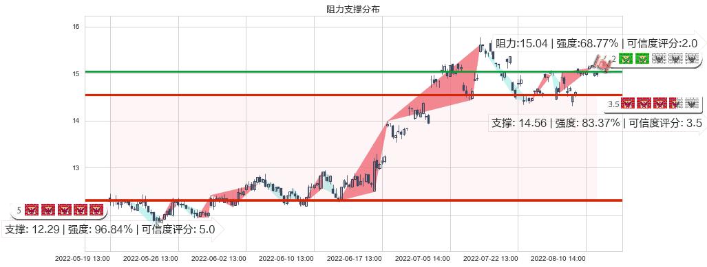 金风科技(sz002202)阻力支撑位图-阿布量化