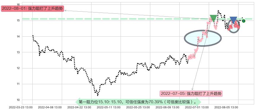 金风科技阻力支撑位图-阿布量化