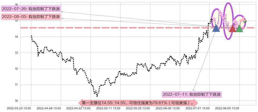 金风科技阻力支撑位图-阿布量化