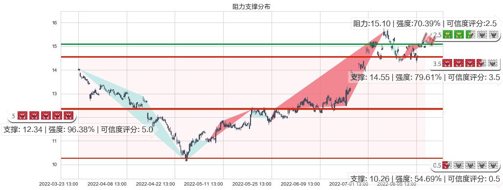 金风科技(sz002202)阻力支撑位图-阿布量化