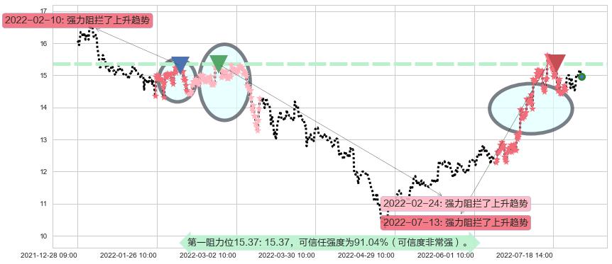 金风科技阻力支撑位图-阿布量化