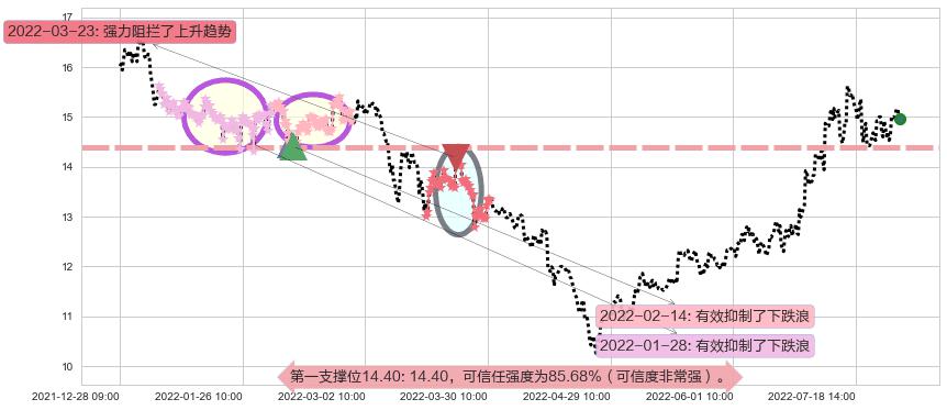 金风科技阻力支撑位图-阿布量化