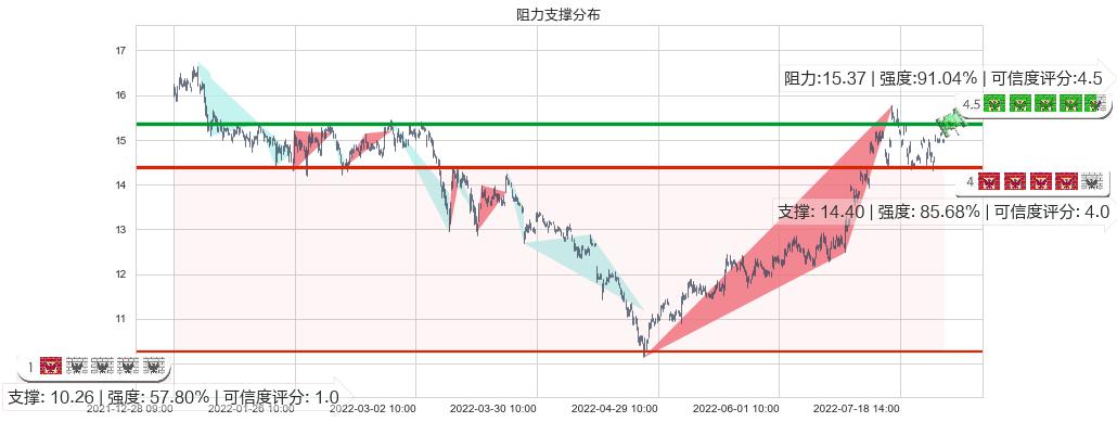 金风科技(sz002202)阻力支撑位图-阿布量化