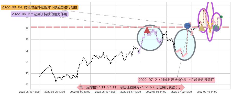 鱼跃医疗阻力支撑位图-阿布量化