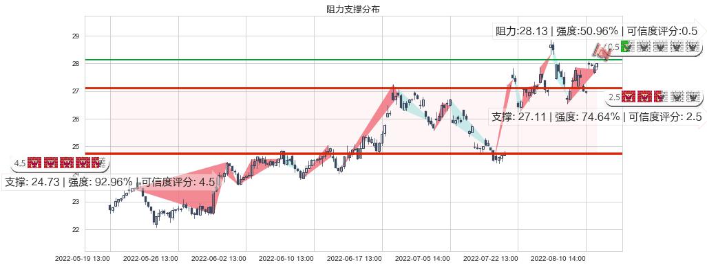 鱼跃医疗(sz002223)阻力支撑位图-阿布量化