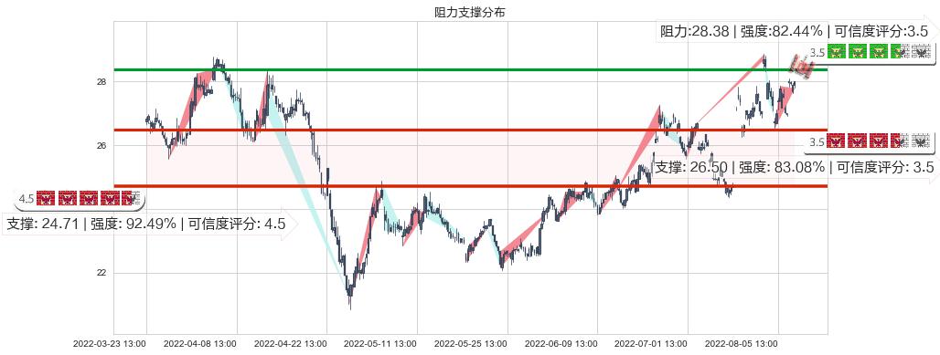 鱼跃医疗(sz002223)阻力支撑位图-阿布量化