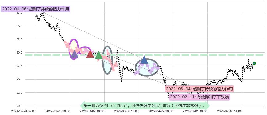 鱼跃医疗阻力支撑位图-阿布量化