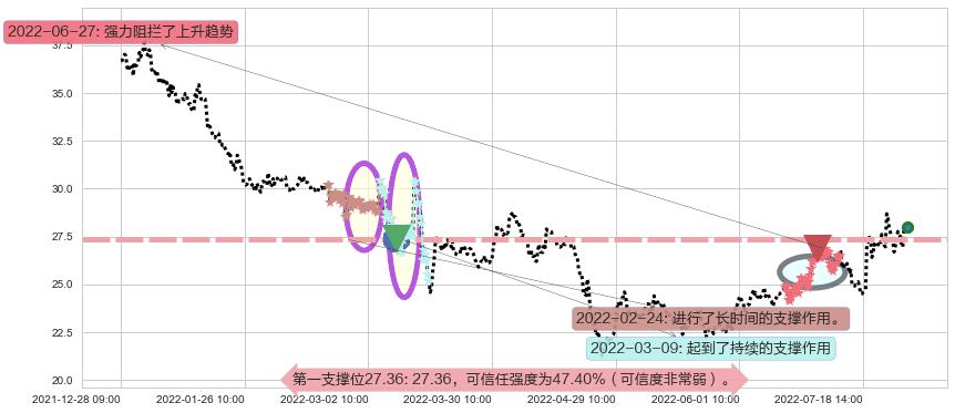 鱼跃医疗阻力支撑位图-阿布量化