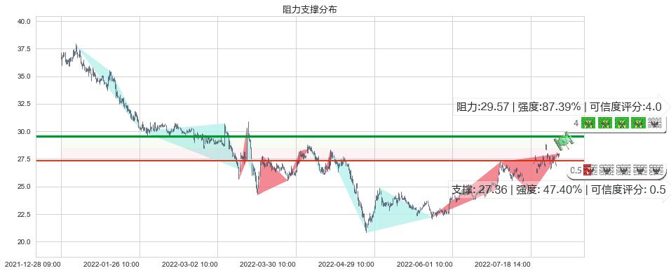 鱼跃医疗(sz002223)阻力支撑位图-阿布量化