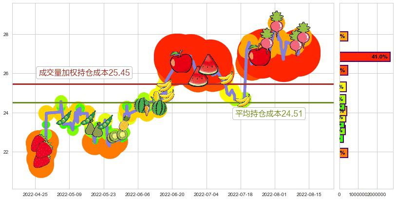 鱼跃医疗(sz002223)持仓成本图-阿布量化