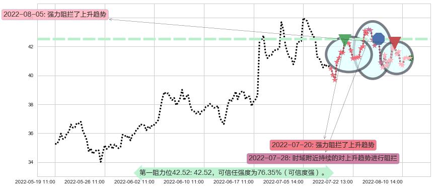 科大讯飞阻力支撑位图-阿布量化