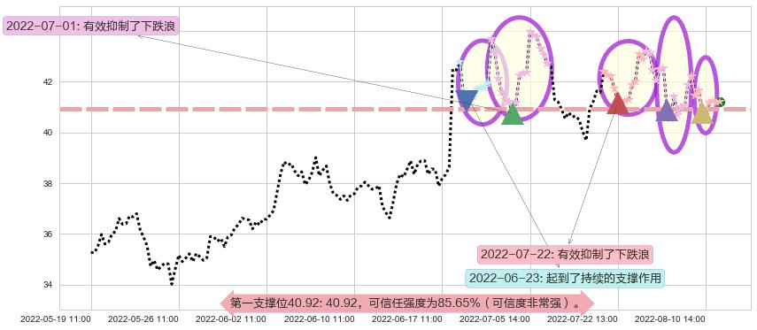 科大讯飞阻力支撑位图-阿布量化