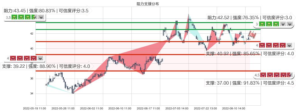 科大讯飞(sz002230)阻力支撑位图-阿布量化