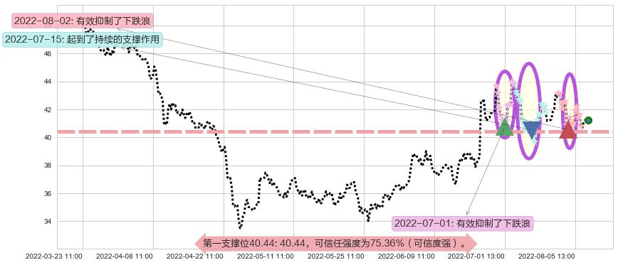 科大讯飞阻力支撑位图-阿布量化