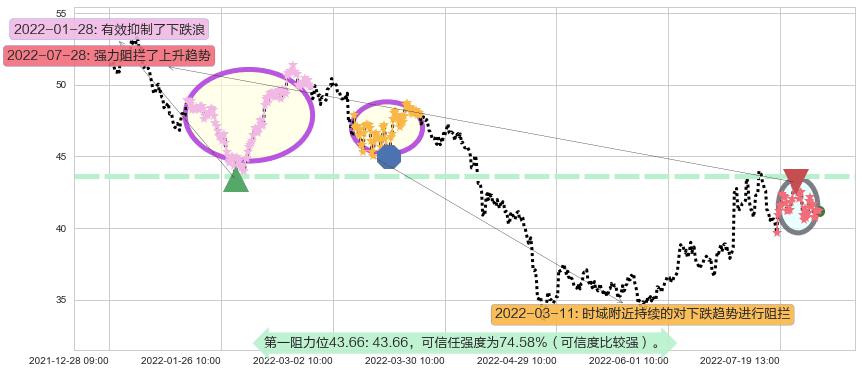 科大讯飞阻力支撑位图-阿布量化