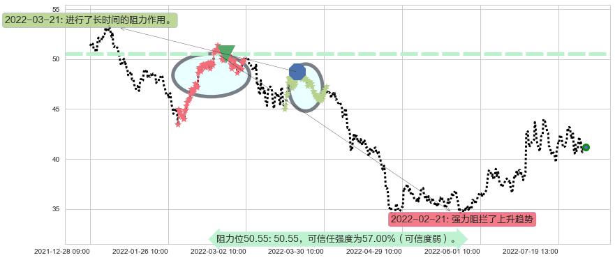 科大讯飞阻力支撑位图-阿布量化