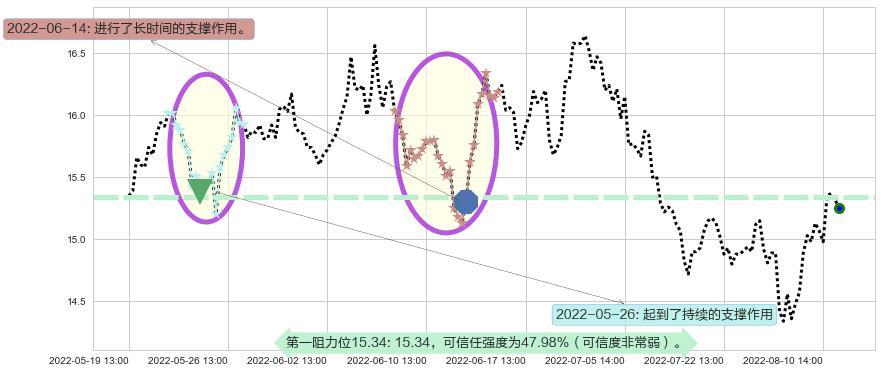 大华股份阻力支撑位图-阿布量化